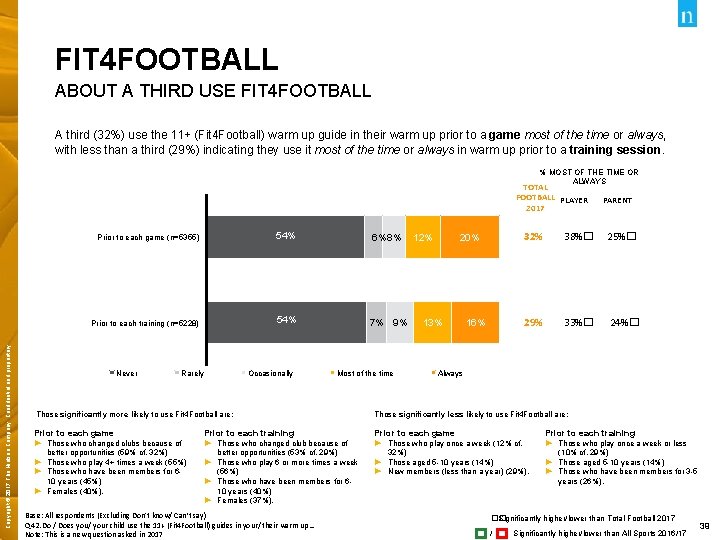 FIT 4 FOOTBALL ABOUT A THIRD USE FIT 4 FOOTBALL A third (32%) use