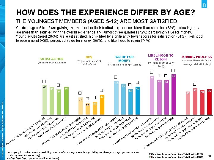 HOW DOES THE EXPERIENCE DIFFER BY AGE? THE YOUNGEST MEMBERS (AGED 5 -12) ARE
