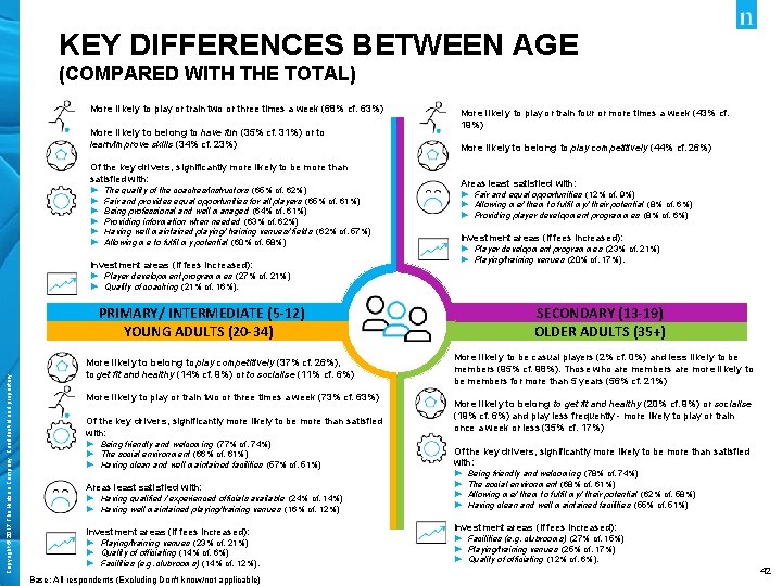 KEY DIFFERENCES BETWEEN AGE (COMPARED WITH THE TOTAL) More likely to play or train