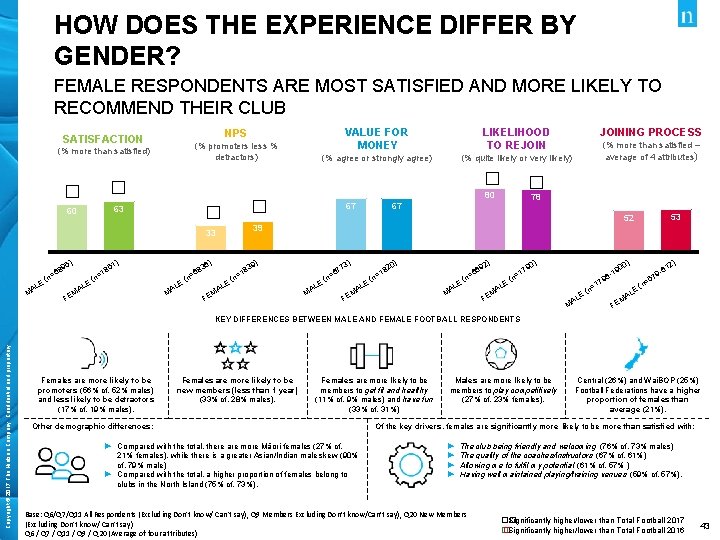 HOW DOES THE EXPERIENCE DIFFER BY GENDER? FEMALE RESPONDENTS ARE MOST SATISFIED AND MORE