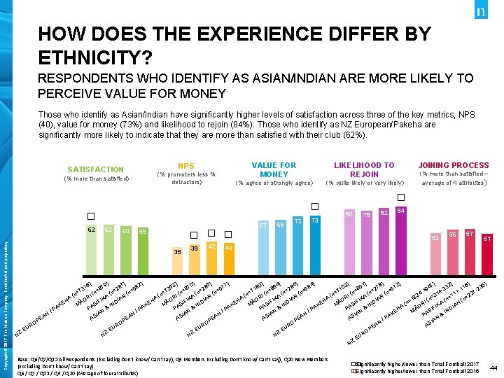 HOW DOES THE EXPERIENCE DIFFER BY ETHNICITY? RESPONDENTS WHO IDENTIFY AS ASIAN/INDIAN ARE MORE