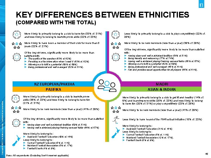 KEY DIFFERENCES BETWEEN ETHNICITIES (COMPARED WITH THE TOTAL) More likely to primarily belong to