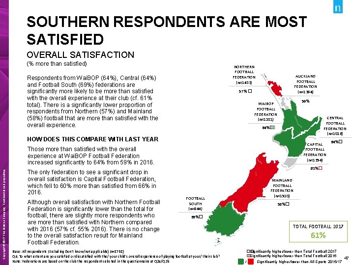 SOUTHERN RESPONDENTS ARE MOST SATISFIED OVERALL SATISFACTION (% more than satisfied) NORTHERN FOOTBALL FEDERATION