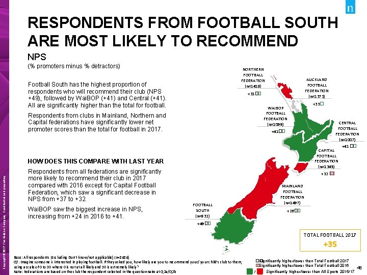 RESPONDENTS FROM FOOTBALL SOUTH ARE MOST LIKELY TO RECOMMEND NPS (% promoters minus %