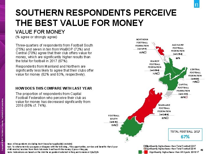 SOUTHERN RESPONDENTS PERCEIVE THE BEST VALUE FOR MONEY (% agree or strongly agree) NORTHERN