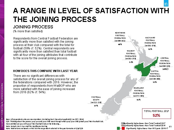 A RANGE IN LEVEL OF SATISFACTION WITH THE JOINING PROCESS (% more than satisfied)