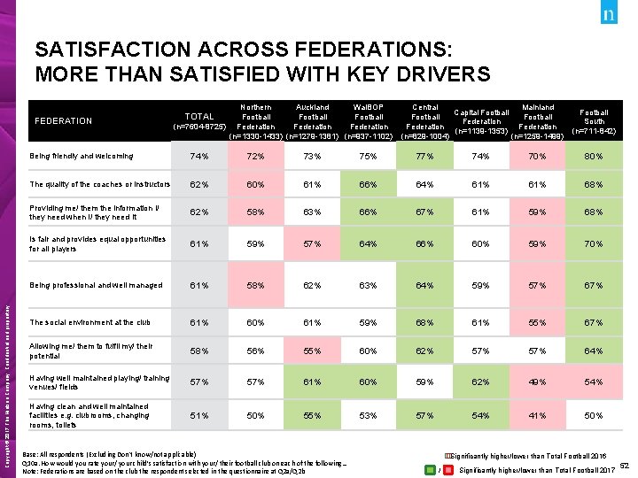 SATISFACTION ACROSS FEDERATIONS: MORE THAN SATISFIED WITH KEY DRIVERS Copyright © 2017 The Nielsen