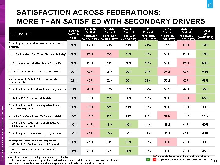 SATISFACTION ACROSS FEDERATIONS: MORE THAN SATISFIED WITH SECONDARY DRIVERS Copyright © 2017 The Nielsen