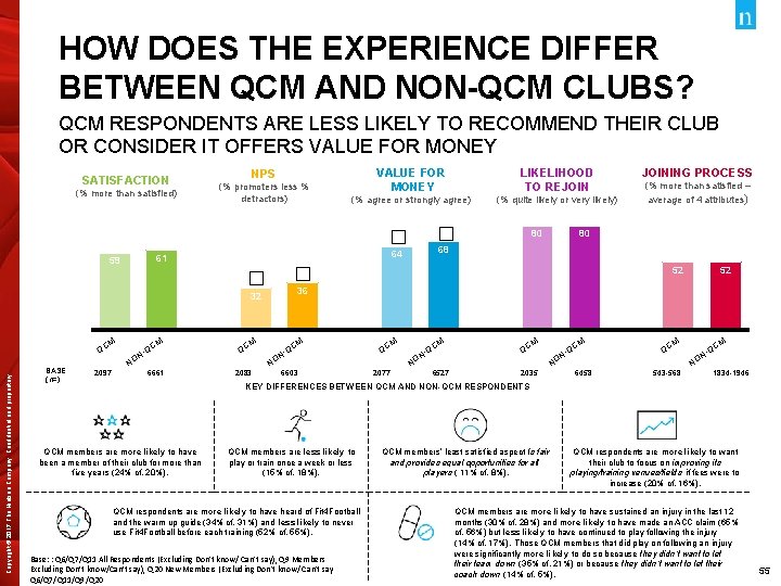 HOW DOES THE EXPERIENCE DIFFER BETWEEN QCM AND NON-QCM CLUBS? QCM RESPONDENTS ARE LESS