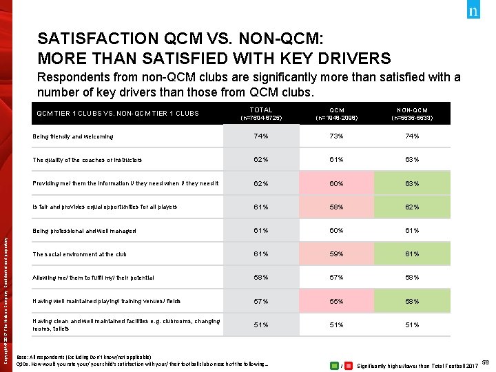 SATISFACTION QCM VS. NON-QCM: MORE THAN SATISFIED WITH KEY DRIVERS Respondents from non-QCM clubs