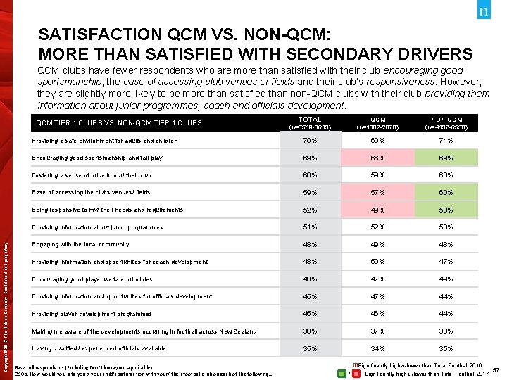 SATISFACTION QCM VS. NON-QCM: MORE THAN SATISFIED WITH SECONDARY DRIVERS QCM clubs have fewer