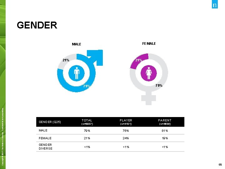 GENDER FEMALE 21% 79% Copyright © 2017 The Nielsen Company. Confidential and proprietary. 79%