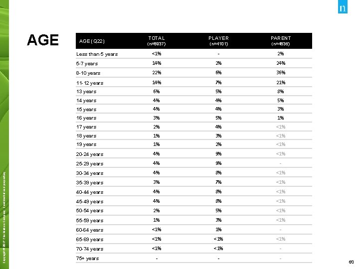 Copyright © 2017 The Nielsen Company. Confidential and proprietary. AGE TOTAL PLAYER PARENT (n=8937)