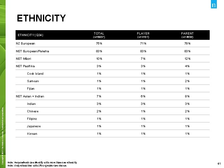 ETHNICITY TOTAL PLAYER PARENT (n=8937) (n=4101) (n=4836) NZ European 75% 71% 78% NET European/Pakeha