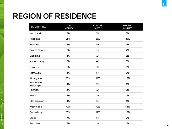 REGION OF RESIDENCE TOTAL PLAYER PARENT (n=8937) (n=4101) (n=4836) Northland 3% 3% 3% Auckland