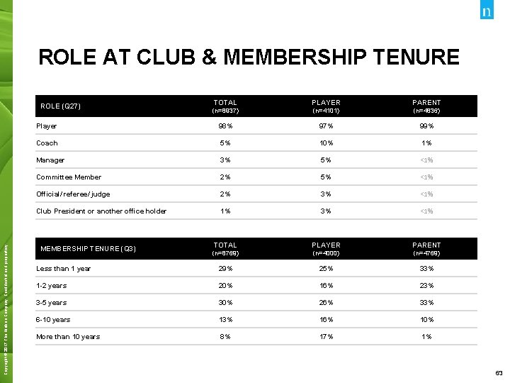 ROLE AT CLUB & MEMBERSHIP TENURE TOTAL PLAYER PARENT (n=8937) (n=4101) (n=4836) Player 98%