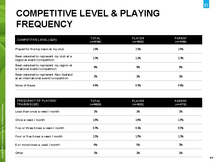 COMPETITIVE LEVEL & PLAYING FREQUENCY TOTAL PLAYER PARENT (n=8769) (n=4000) (n=4769) Played for the