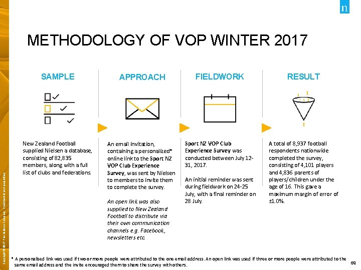 Copyright © 2017 The Nielsen Company. Confidential and proprietary. METHODOLOGY OF VOP WINTER 2017