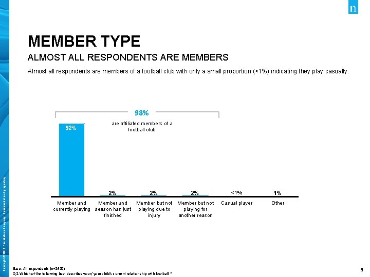 MEMBER TYPE ALMOST ALL RESPONDENTS ARE MEMBERS Almost all respondents are members of a