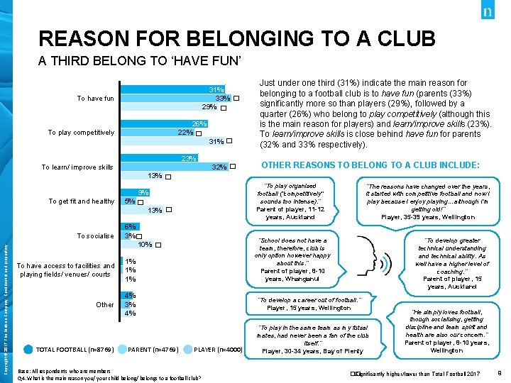REASON FOR BELONGING TO A CLUB A THIRD BELONG TO ‘HAVE FUN’ 31% 33%