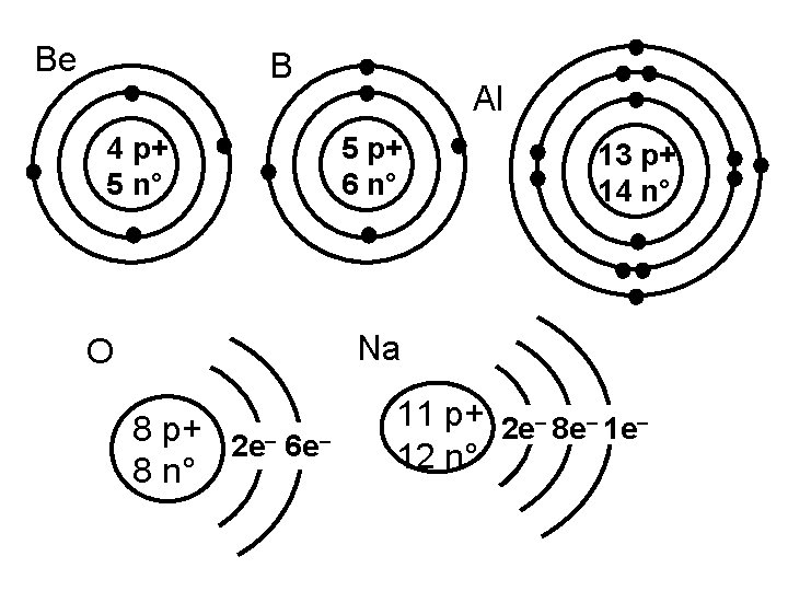 Be B 4 p+ 5 n° Al 5 p+ 6 n° 13 p+ 14