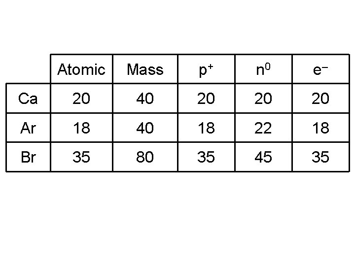 Atomic Mass p+ n 0 e– Ca 20 40 20 20 20 Ar 18