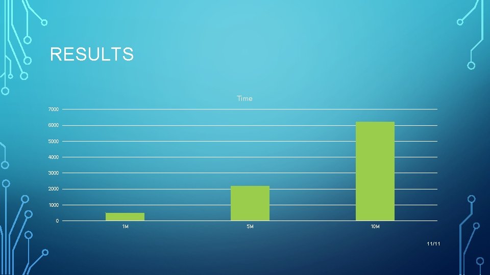 RESULTS Time 7000 6000 5000 4000 3000 2000 1000 0 1 M 5 M