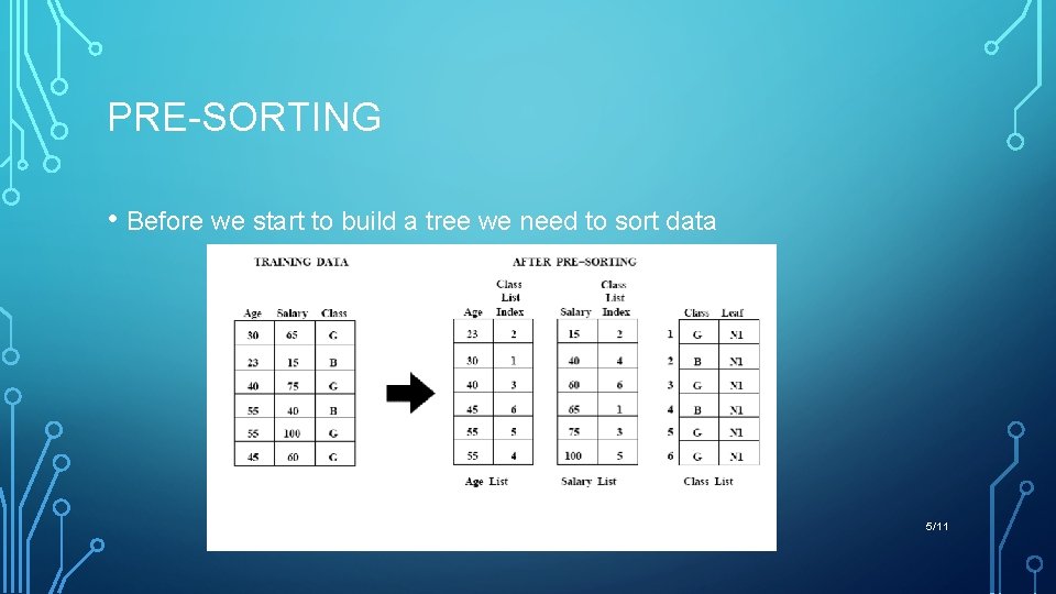 PRE-SORTING • Before we start to build a tree we need to sort data