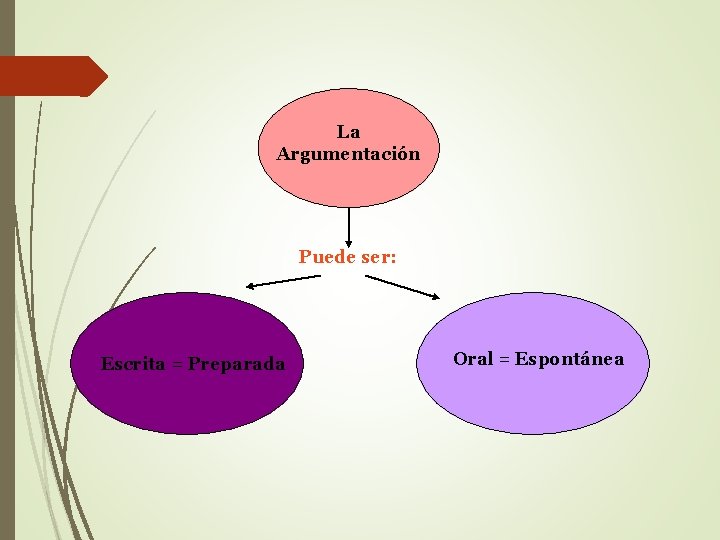 La Argumentación Puede ser: Escrita = Preparada Oral = Espontánea 