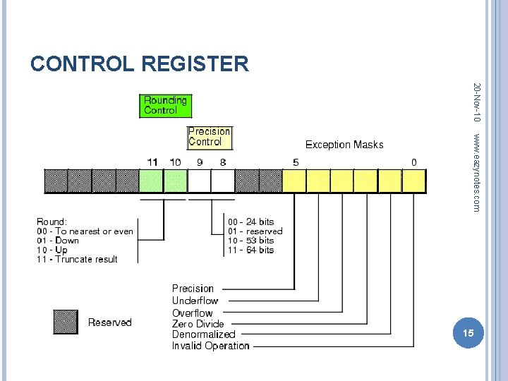 CONTROL REGISTER 20 -Nov-10 www. eazynotes. com 15 