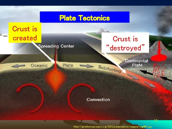 Plate Tectonics Crust is created Crust is “destroyed” 13 http: //geothermal. marin. org/GEOpresentation/images/img 007.