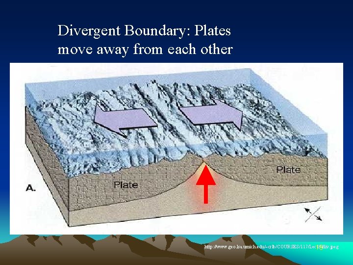 Divergent Boundary: Plates move away from each other http: //www. geo. lsa. umich. edu/~crlb/COURSES/117/Lec