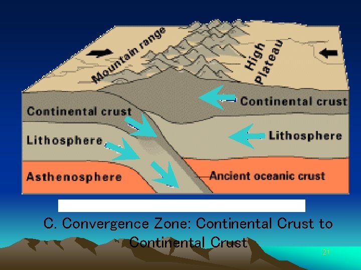 C. Convergence Zone: Continental Crust to Continental Crust 21 