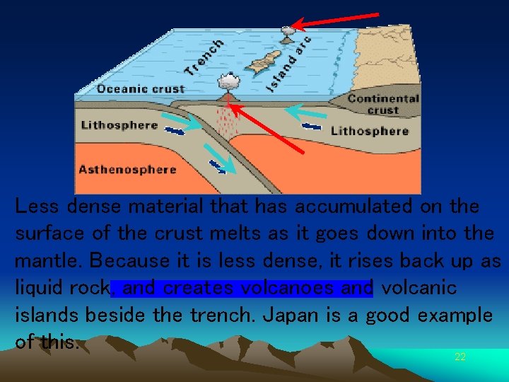 Less dense material that has accumulated on the surface of the crust melts as
