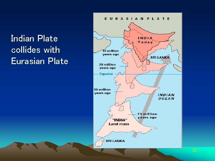 Indian Plate collides with Eurasian Plate 30 