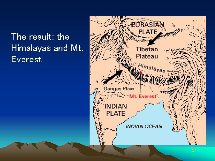 The result: the Himalayas and Mt. Everest 31 