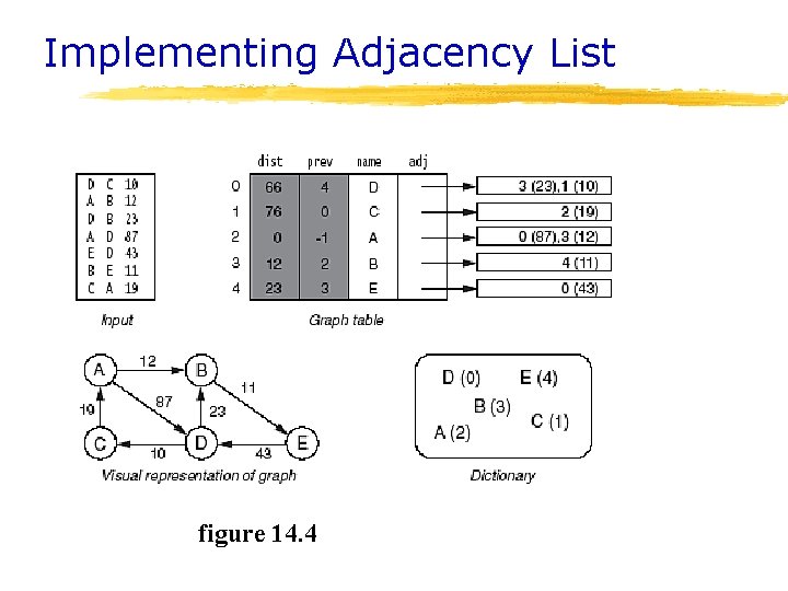 Implementing Adjacency List figure 14. 4 