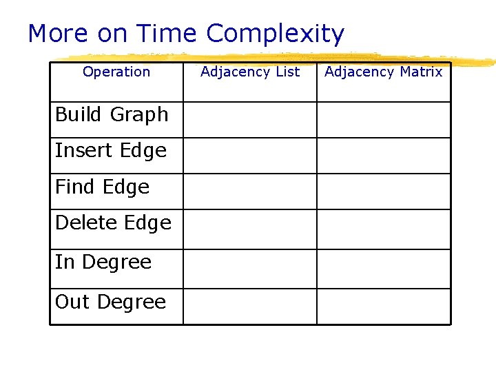 More on Time Complexity Operation Build Graph Insert Edge Find Edge Delete Edge In