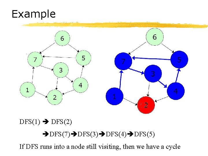 Example DFS(1) DFS(2) DFS(7) DFS(3) DFS(4) DFS(5) If DFS runs into a node still