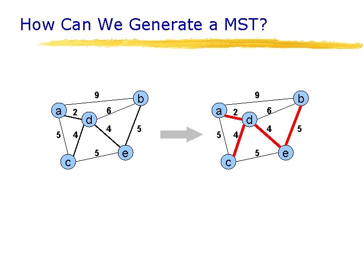 How Can We Generate a MST? 9 a 2 5 4 c b 6