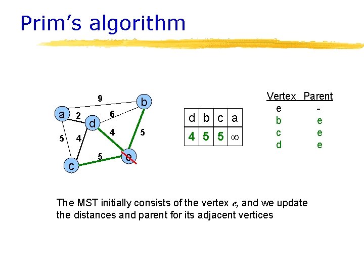 Prim’s algorithm 9 a 2 5 4 c b 6 d d b c