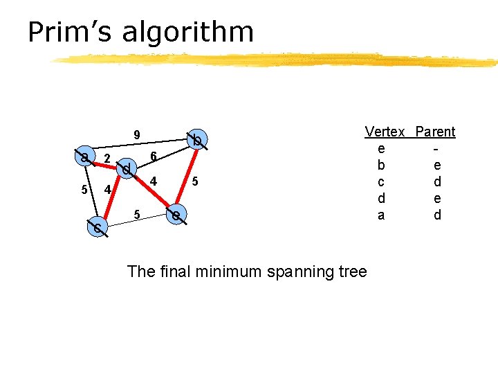 Prim’s algorithm 9 a 2 5 4 c b 6 d 4 5 5