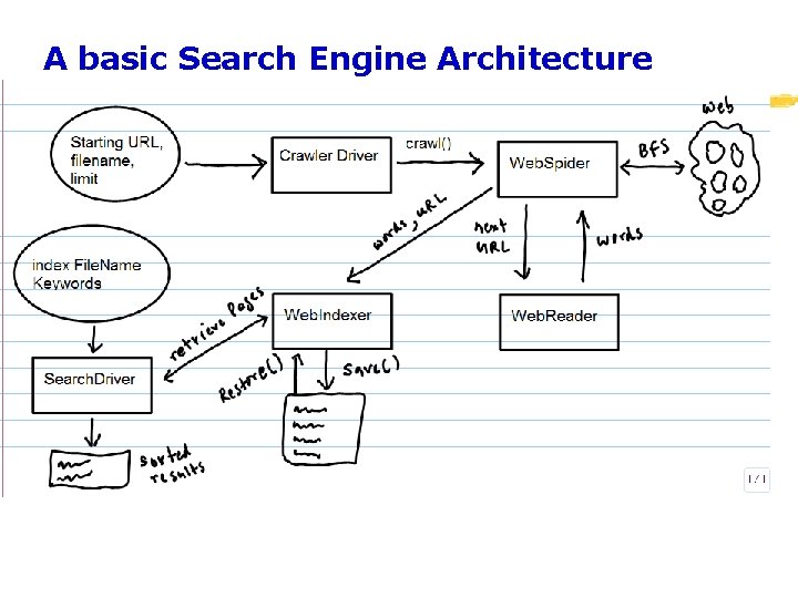 A basic Search Engine Architecture 