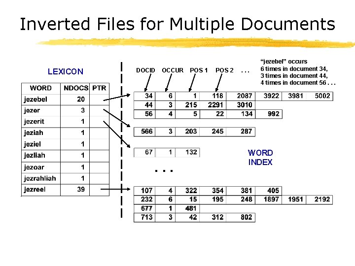 Inverted Files for Multiple Documents LEXICON DOCID OCCUR . . . POS 1 POS