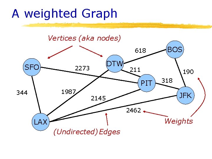 A weighted Graph Vertices (aka nodes) 618 SFO DTW 2273 211 190 PIT 1987