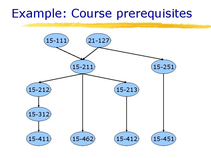 Example: Course prerequisites 15 -111 21 -127 15 -211 15 -212 15 -251 15