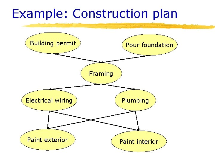 Example: Construction plan Building permit Pour foundation Framing Electrical wiring Paint exterior Plumbing Paint