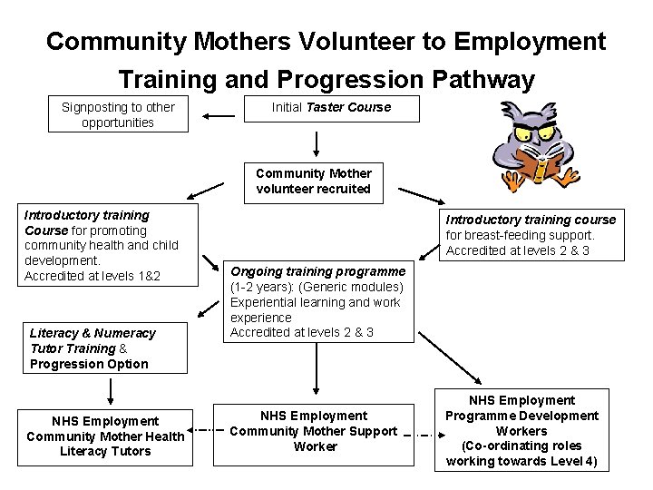 Community Mothers Volunteer to Employment Training and Progression Pathway Signposting to other opportunities Initial