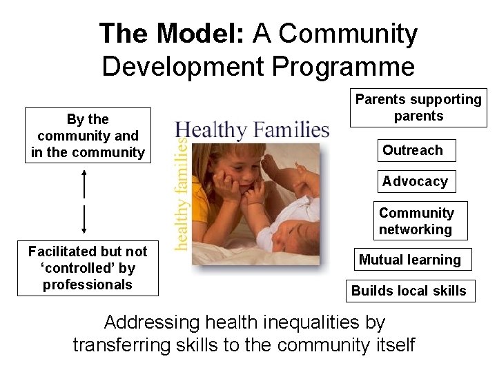 The Model: A Community Development Programme By the community and in the community Parents