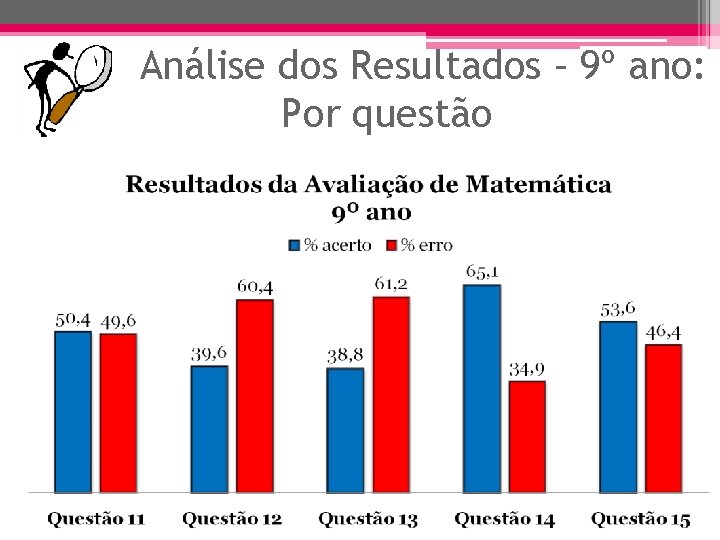 Análise dos Resultados – 9º ano: Por questão 